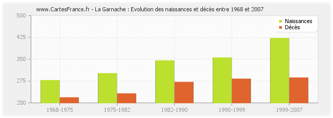 La Garnache : Evolution des naissances et décès entre 1968 et 2007